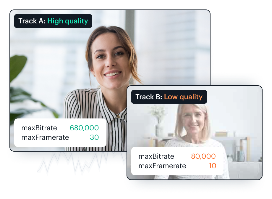 A side-by-side comparison of two video tracks from different video platform providers, highlighting the difference in quality. Track A is labeled 'High quality' with a clear, sharp image of a woman smiling at the camera, accompanied by technical details: 'maxBitrate 680,000' and 'maxFramerate 30'. Track B is labeled 'Low quality' showing a pixelated image of a woman smiling, with the technical details: 'maxBitrate 80,000' and 'maxFramerate 10'. Below Track A, there's a graphical representation of a stable and high-frequency signal, while under Track B, the signal is sparse and of lower frequency, indicating less data transmission and lower quality.