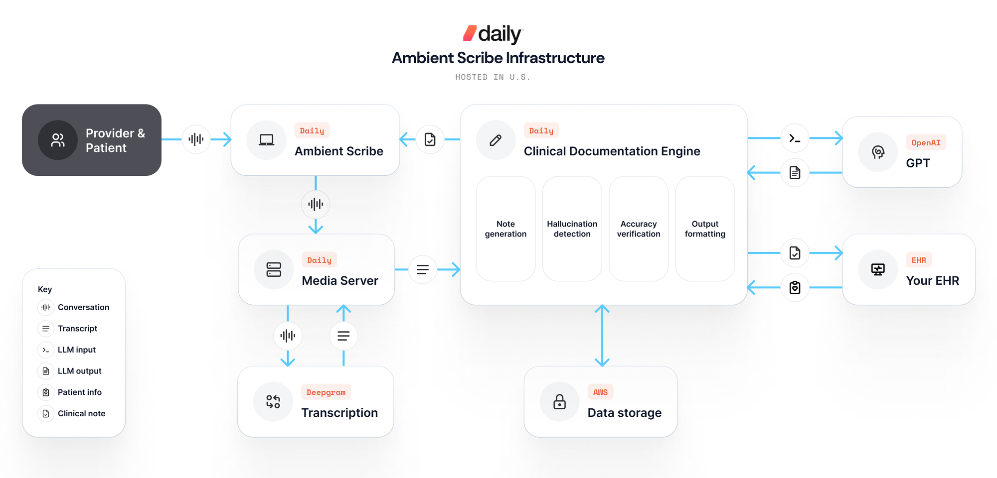 A screenshot with a white background and diagram showing architecture for an AI scribing app