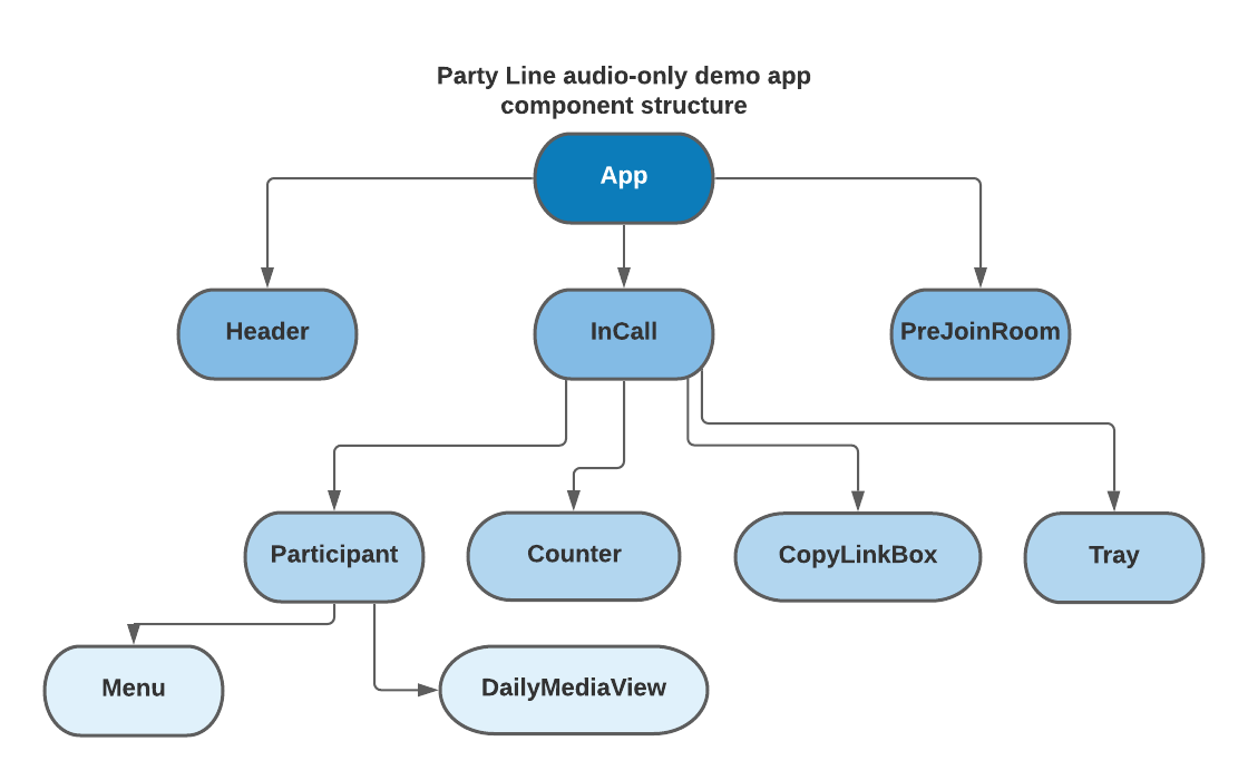 Build an audio-only chat app with Daily’s React Native library