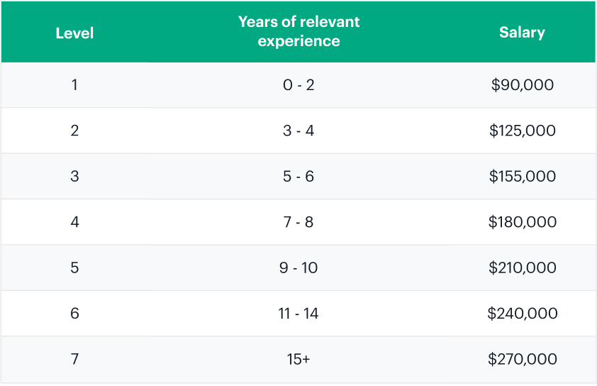 Rethinking Levels Promotions And Salaries 6740